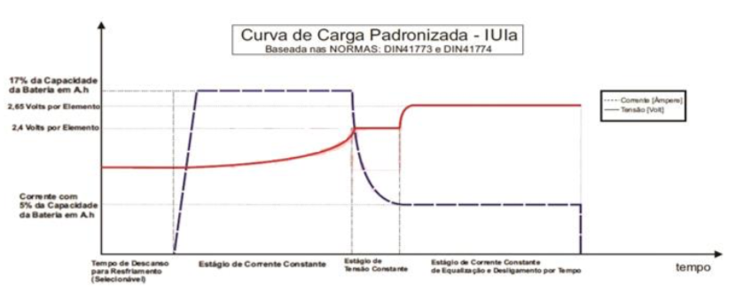 curva de carga padronizada